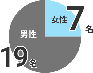 男女比率グラフ